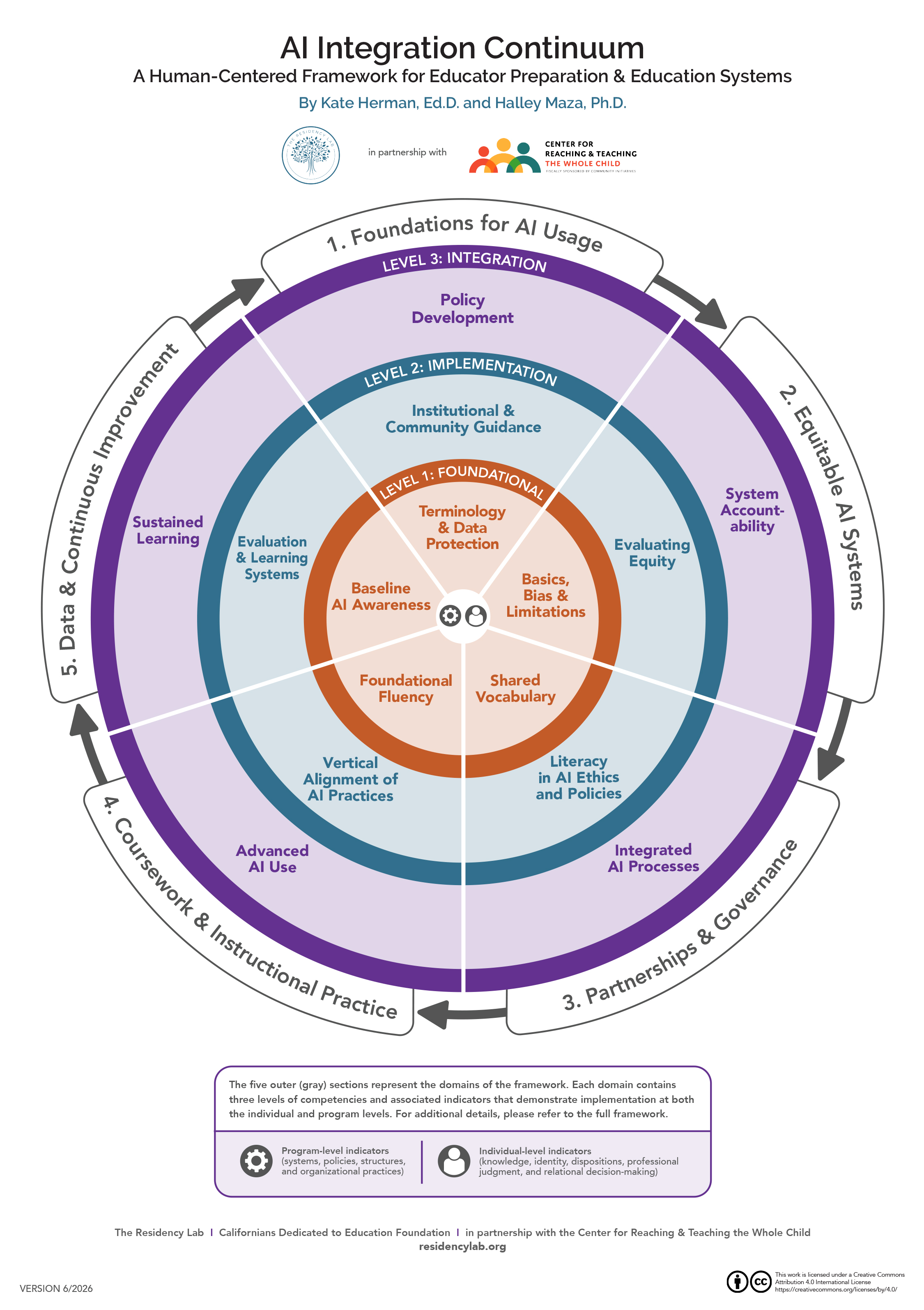 AI Integration Continuum