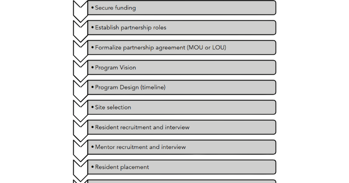 Develop Your Implementation Timeline