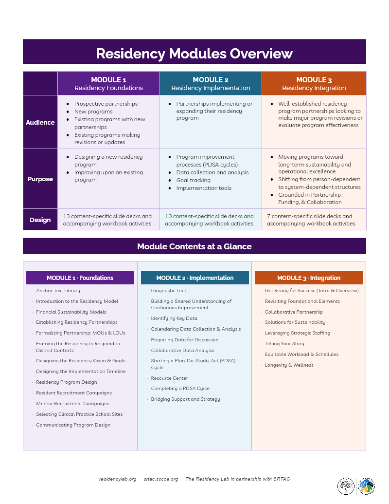 Residency Modules 1, 2, 3 At-A-Glance